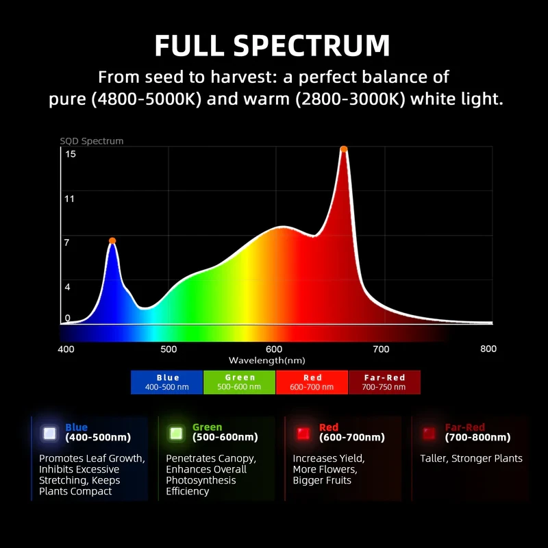 Spider Farmer G5000 EVO – 480W LED Grow Light für maximale Erträge