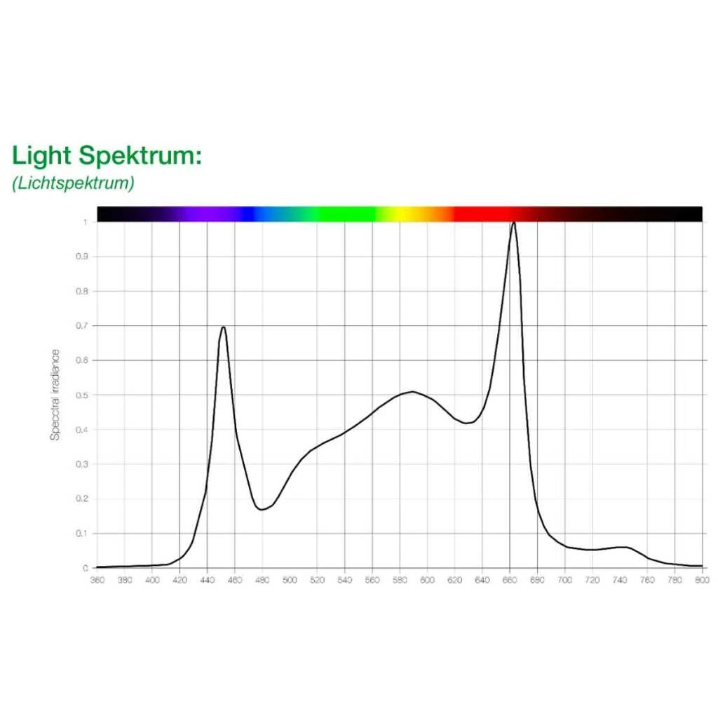 SANlight EVO 5-150 (340W Version 1.5) – Pflanzenbelichtung der nächsten Generation